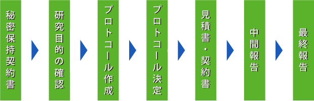 秘密保持契約書・研究目的の確認・プロトコール作成・プロトコール決定・見積書・契約書・中間報告・最終報告